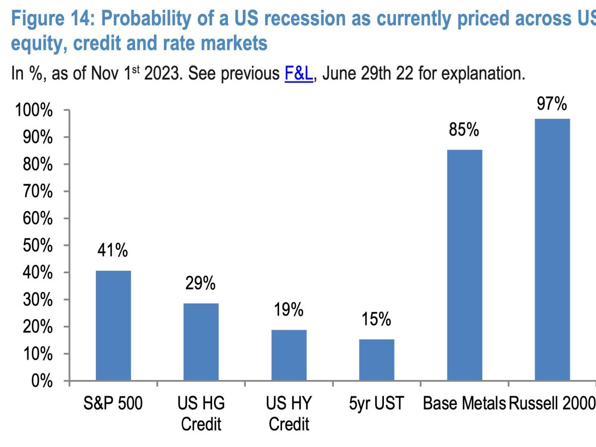 What are the chances of a recession? These asset markets are pricing in wildly different odds