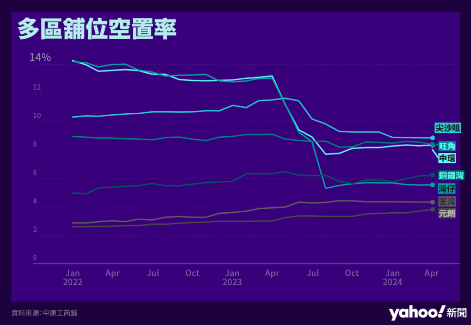 多區舖位空置率