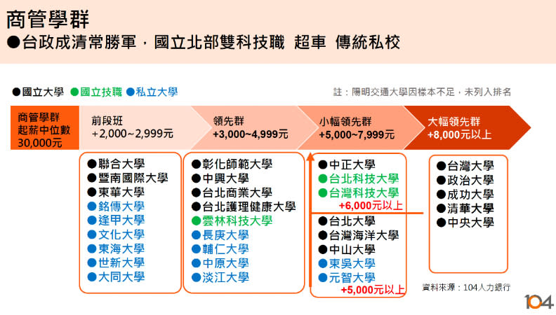 104人力銀行製表提供。