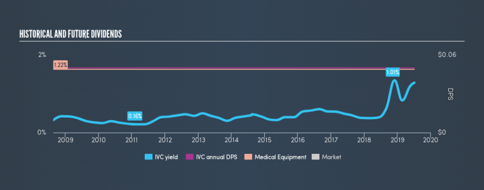 NYSE:IVC Historical Dividend Yield, July 4th 2019