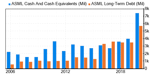 ASML Holding NV Stock Shows Every Sign Of Being Significantly Overvalued