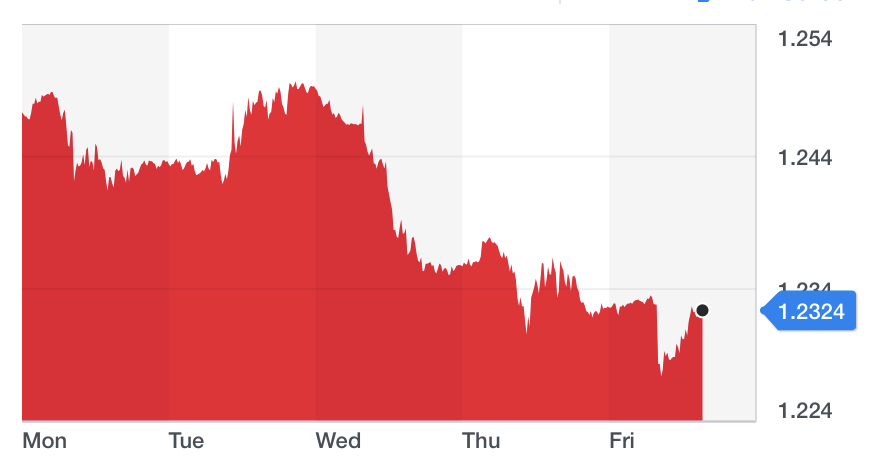 The pound is down by around 1.5% this week, putting it on track for its worst week since early August. Chart: Yahoo Finance