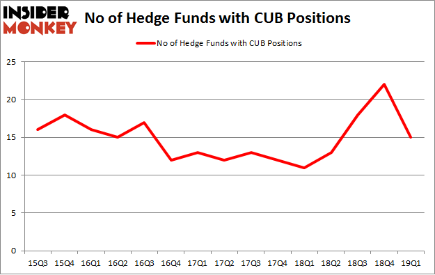 No of Hedge Funds with CUB Positions