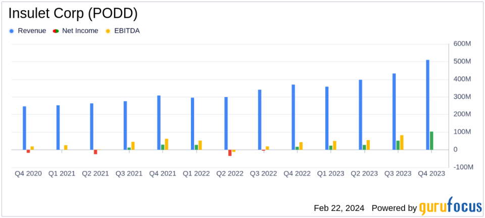 Insulet Corp (PODD) Reports Robust Full Year and Q4 2023 Financial Results