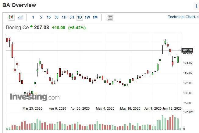 波音股價日k線圖