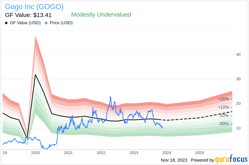 Insider Sell Alert: EVP, Chief People Exp. Officer Karen Jackson Sells 33,077 Shares of Gogo Inc (GOGO)