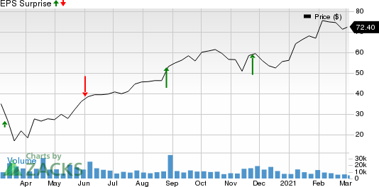 DICKS Sporting Goods, Inc. Price and EPS Surprise