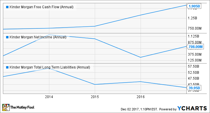 KMI Free Cash Flow (Annual) Chart