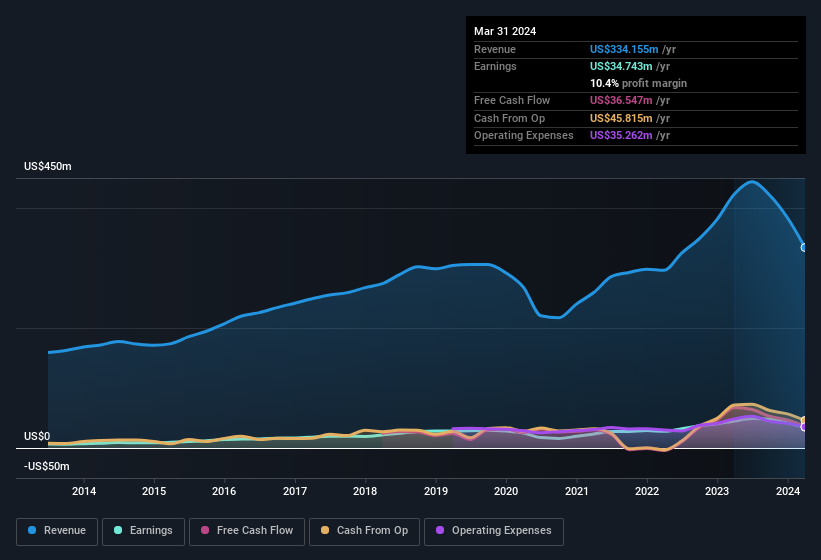 earnings-and-revenue-history