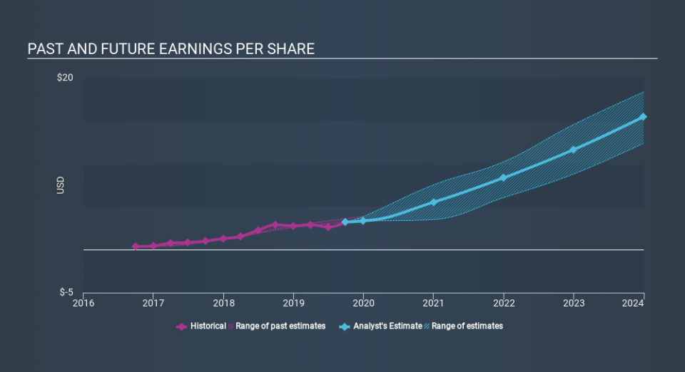 NasdaqGS:NFLX Past and Future Earnings, December 6th 2019