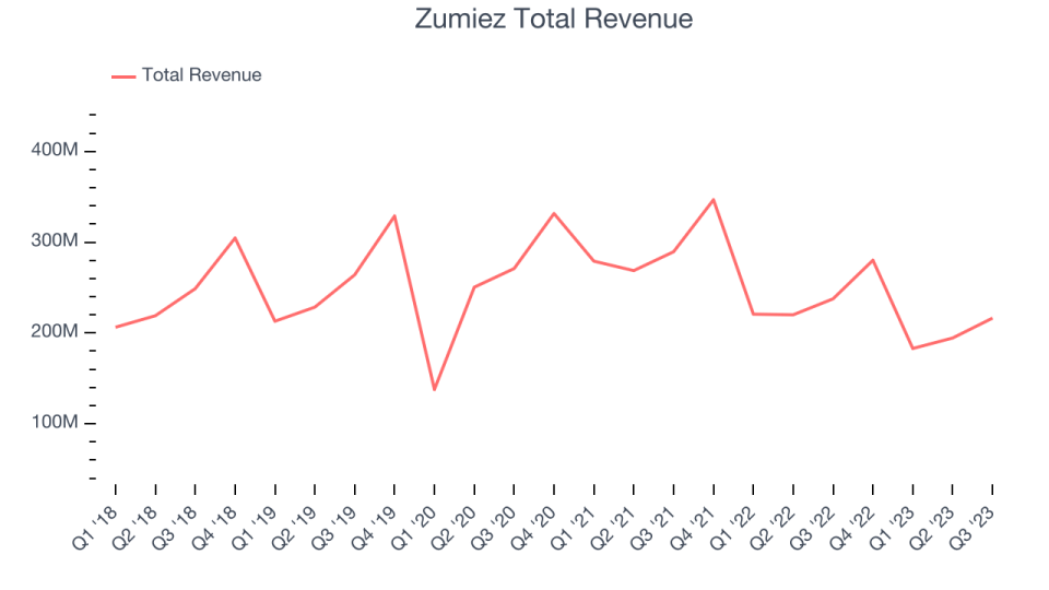 Zumiez Total Revenue