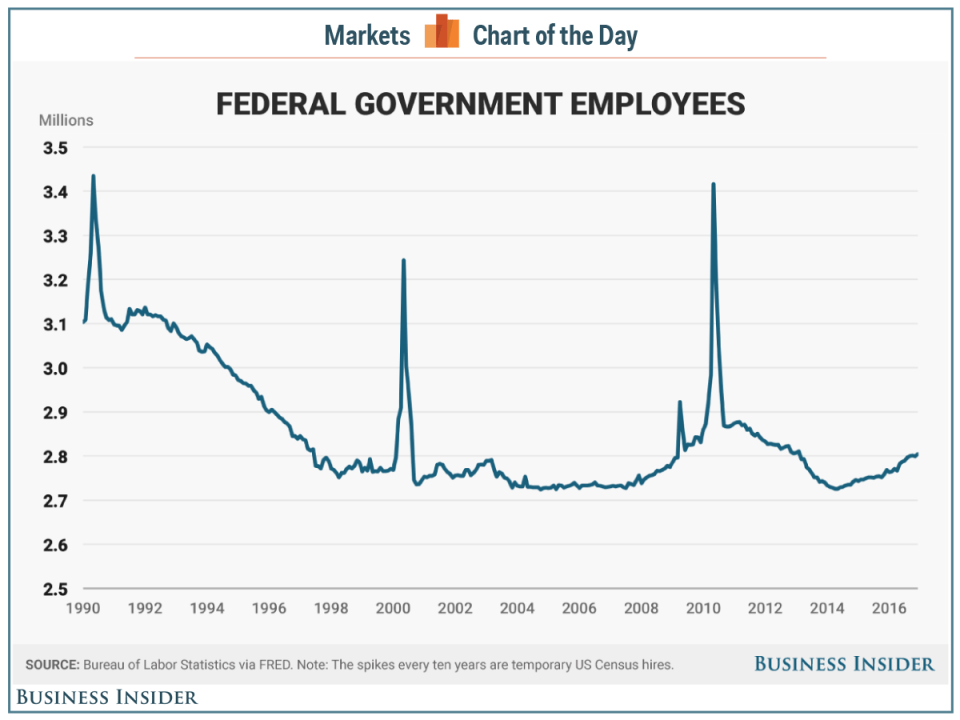 federal employees sean spicer COTD