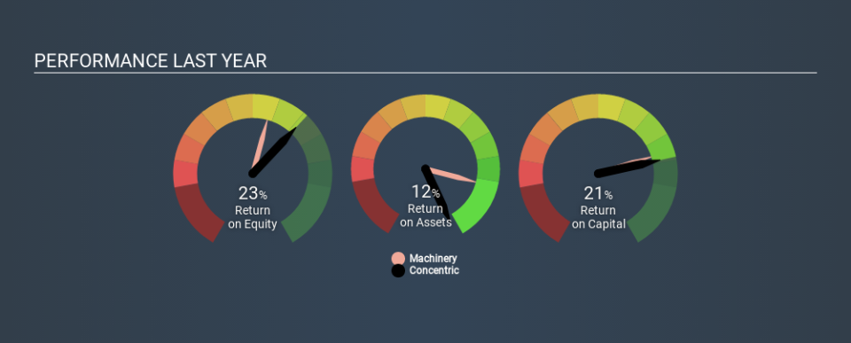 OM:COIC Past Revenue and Net Income May 26th 2020