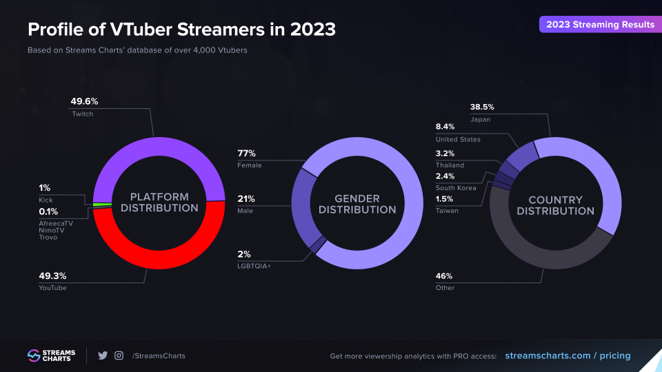 （圖源：Stream Charts）