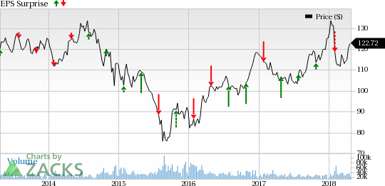 The oil/energy sector's performance so far has lived up to the upbeat expectations for the quarter to be reported.