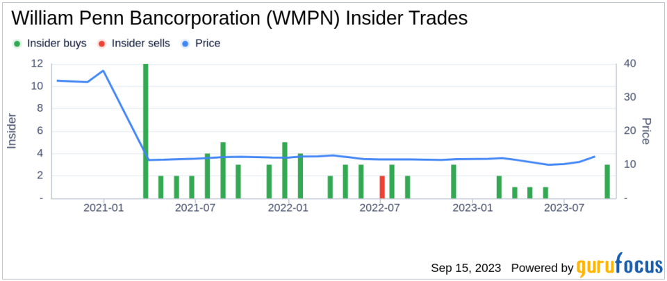 Director Christopher Molden Buys 778 Shares of William Penn Bancorporation (WMPN)