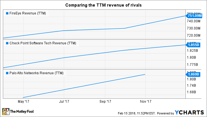 FEYE Revenue (TTM) Chart