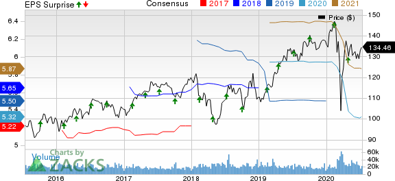 PepsiCo, Inc. Price, Consensus and EPS Surprise