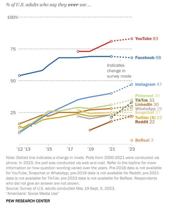 Social Media use survey by Pew Research Center