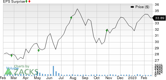 VICI Properties Inc. Price and EPS Surprise