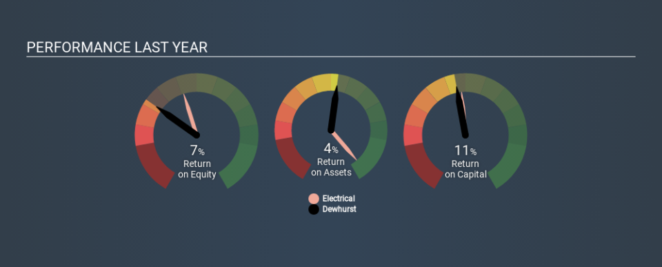 AIM:DWHT Past Revenue and Net Income, March 4th 2020