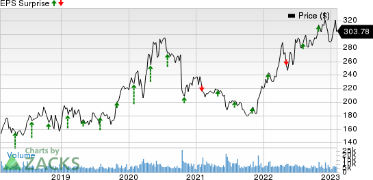 Vertex Pharmaceuticals Incorporated Price and EPS Surprise