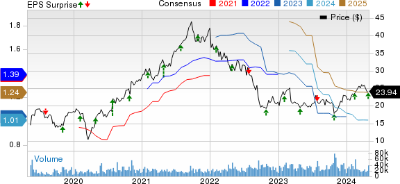 Avantor, Inc. Price, Consensus and EPS Surprise