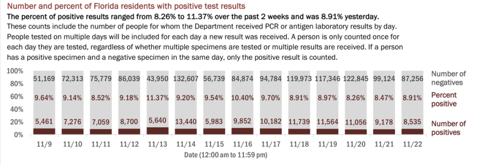 On Monday, Florida’s Department of Health reported the results of 95,791 people tested on Sunday. The positivity rate of new cases (people who tested positive for the first time) increased from 6.65% to 7.01%. If retests are included — people who have tested positive once and are being tested for a second time — the positivity rate increased from 8.47% to 8.91%, according to the report.