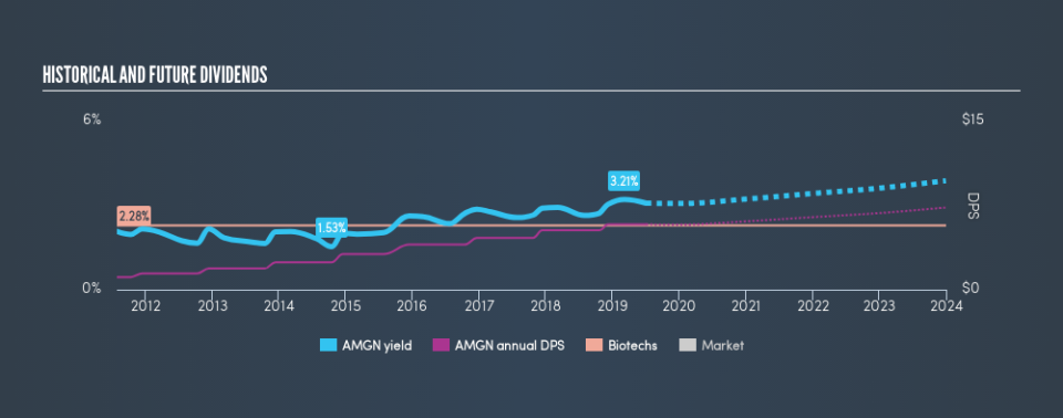 NasdaqGS:AMGN Historical Dividend Yield, July 4th 2019