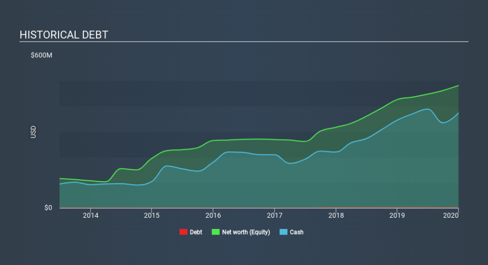 NasdaqGS:ENTA Historical Debt April 17th 2020