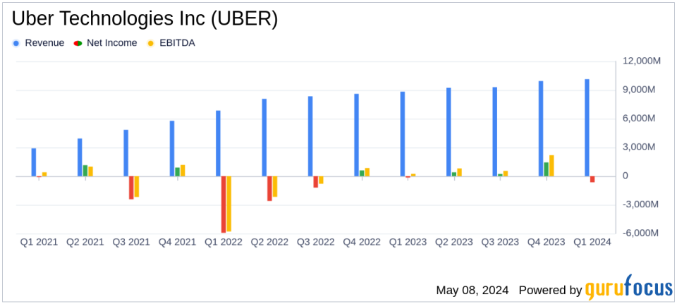 Uber Technologies Inc (UBER) Q1 2024 Earnings: Surpasses Revenue Estimates with Robust Growth