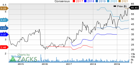 Aaron's,  Inc. Price and Consensus