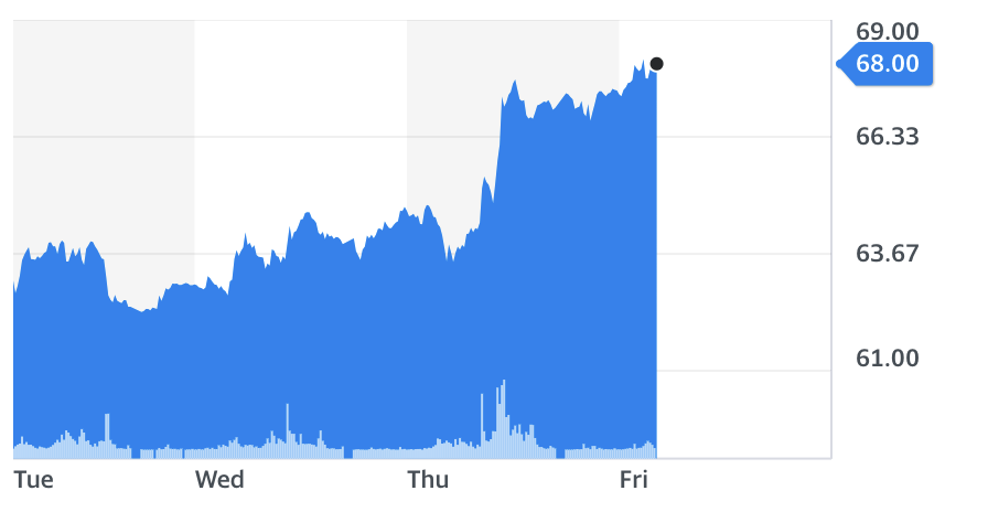 Brent crude prices, 5-day chart. Chart: Yahoo Finance