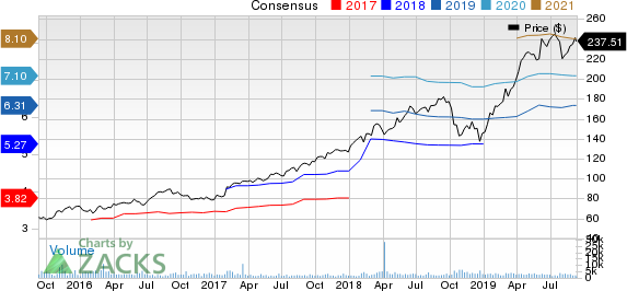 MSCI Inc Price and Consensus