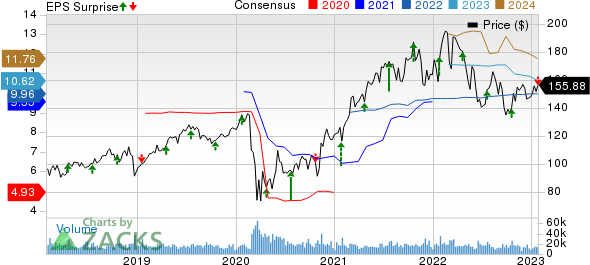 American Express Company Price, Consensus and EPS Surprise