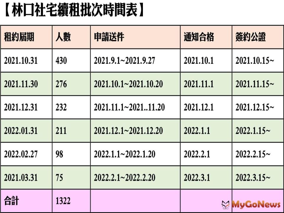 ▲【林口社宅續租批次時間表】