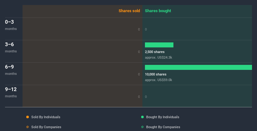 NasdaqGM:CNCE Insider Trading Volume July 6th 2020