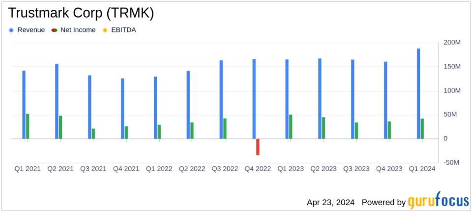 Trustmark Corp (TRMK) Q1 2024 Earnings: Surpasses Analyst Revenue Forecasts