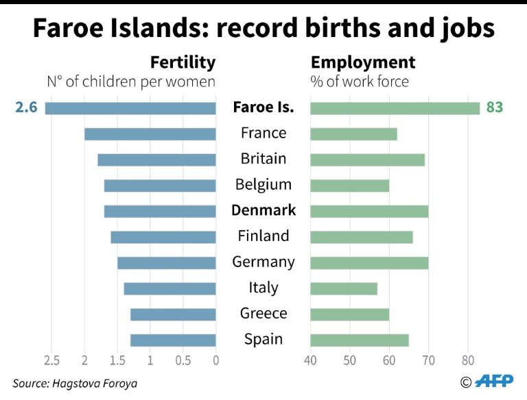 Fertility and employment rate in the Faroe Islands compared to a selction of European countries