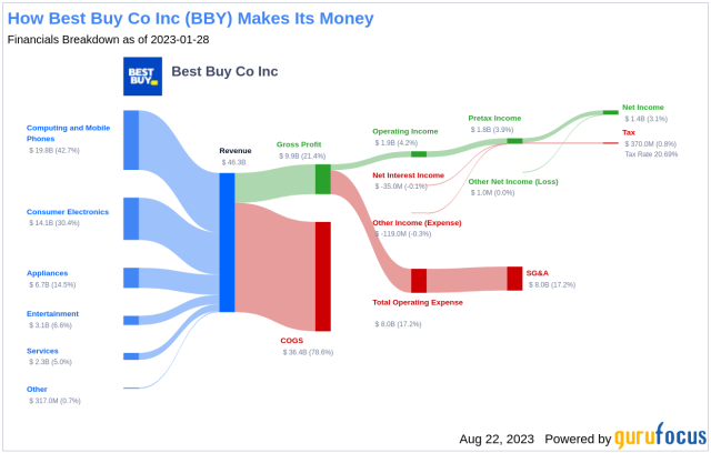 Bestbuy.com Analysis: Market Revenue, Growth & Sales by Category