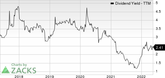 HCI Group, Inc. Dividend Yield (TTM)