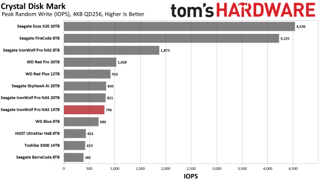 Seagate IronWolf Pro 14TB Review