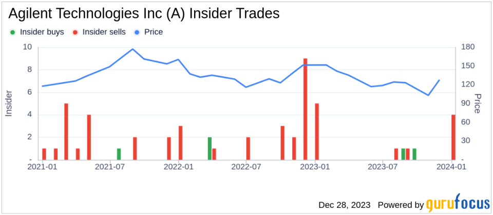 Agilent Technologies Inc Senior Vice President Philip Binns Sells 2,880 Shares