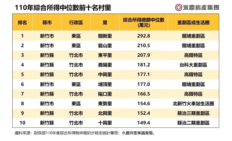 110&#x005e74;&#x007d9c;&#x005408;&#x006240;&#x005f97;&#x004e2d;&#x004f4d;&#x006578;&#x00524d;&#x005341;&#x00540d;&#x006751;&#x0091cc;&#x003002;&#x005716;/&#x006c38;&#x006176;&#x00623f;&#x005c4b;&#x0063d0;&#x004f9b;