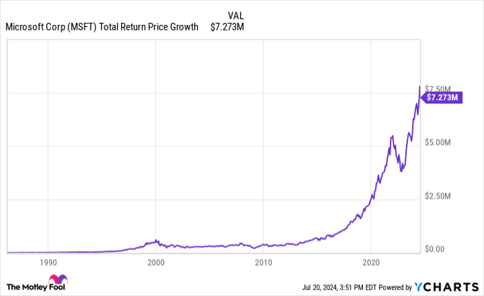 MSFT Total Return Price Chart