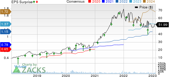 Fortinet, Inc. Price, Consensus and EPS Surprise