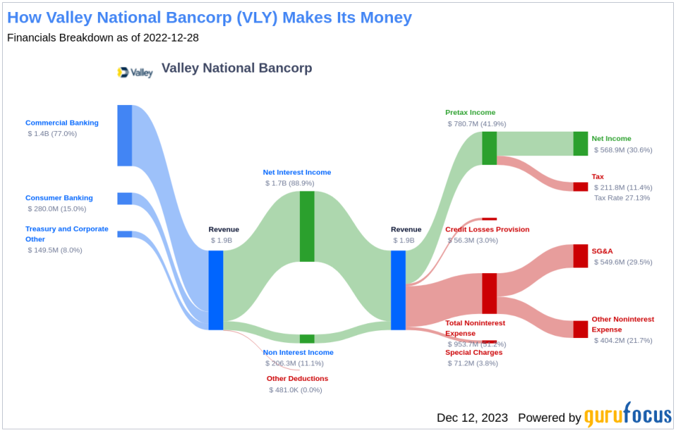 Valley National Bancorp's Dividend Analysis
