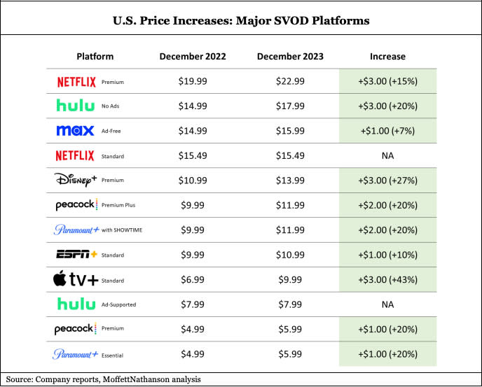 SVOD pricing