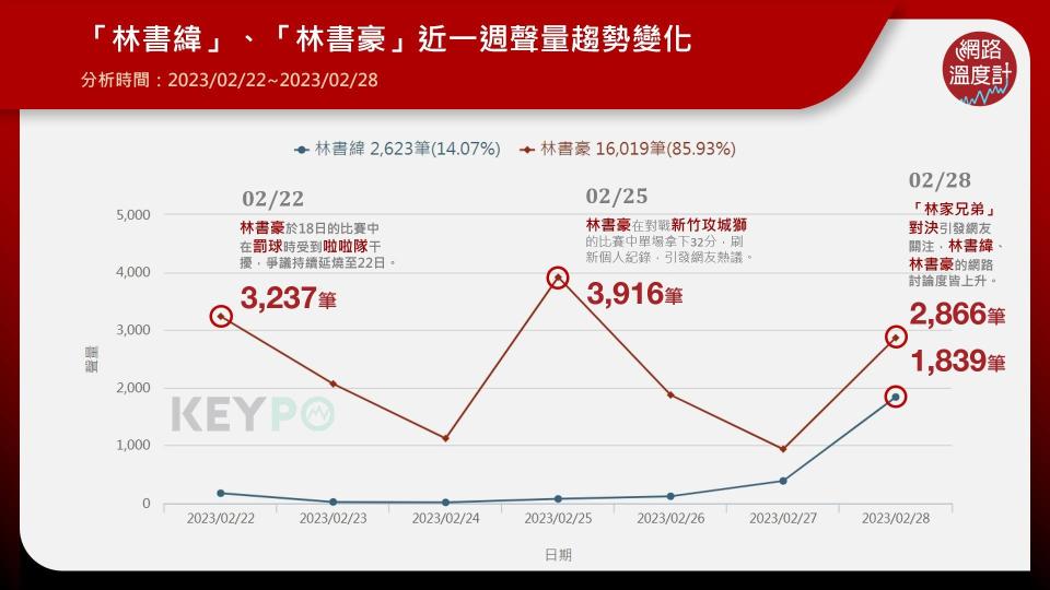 「林書緯」、「林書豪」近一週網路聲量趨勢變化