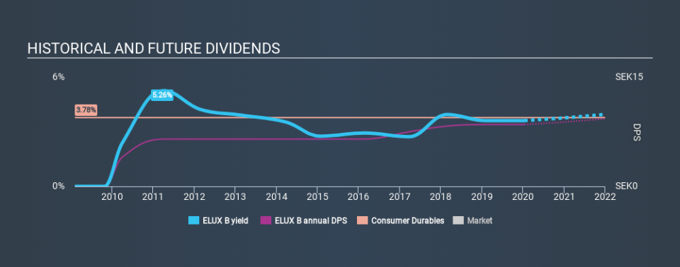 OM:ELUX B Historical Dividend Yield, January 14th 2020